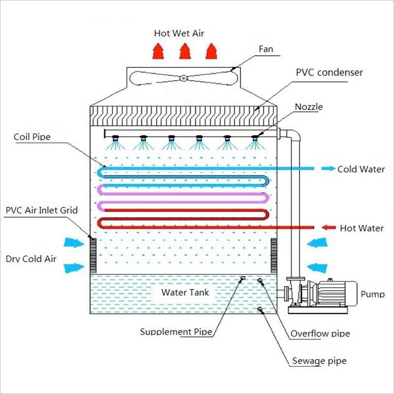 closed water circuit cooling tower